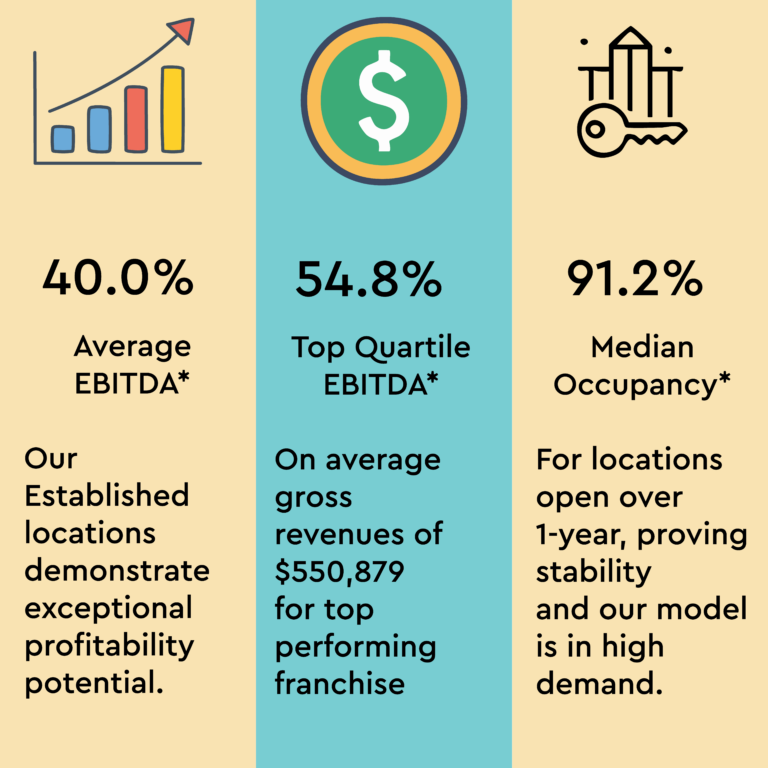 Average EBITDA, Top Quartile EBITDA and Median Occupancy